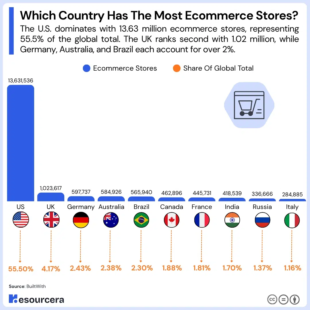 which country has the most ecommerce stores