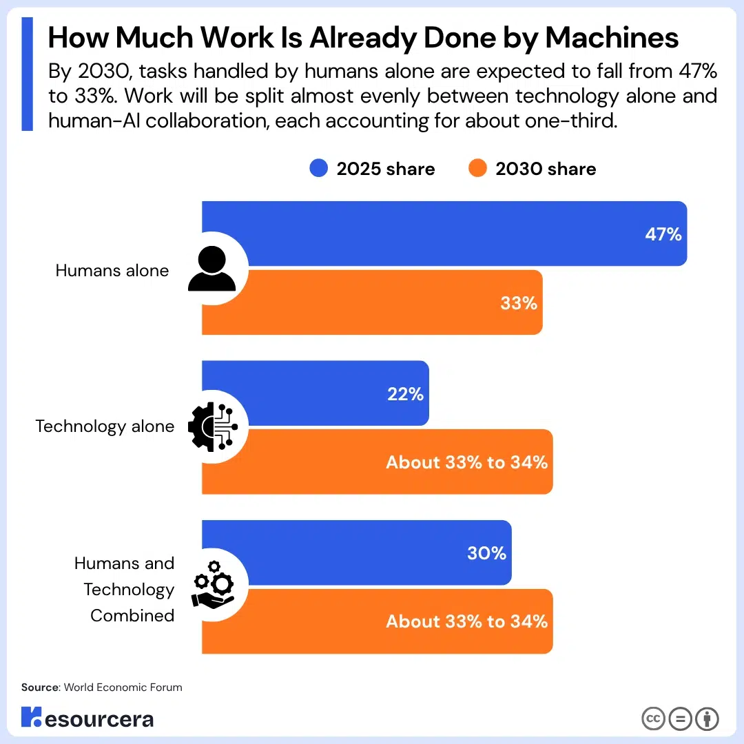 Infographic showing how much work is done by machines
