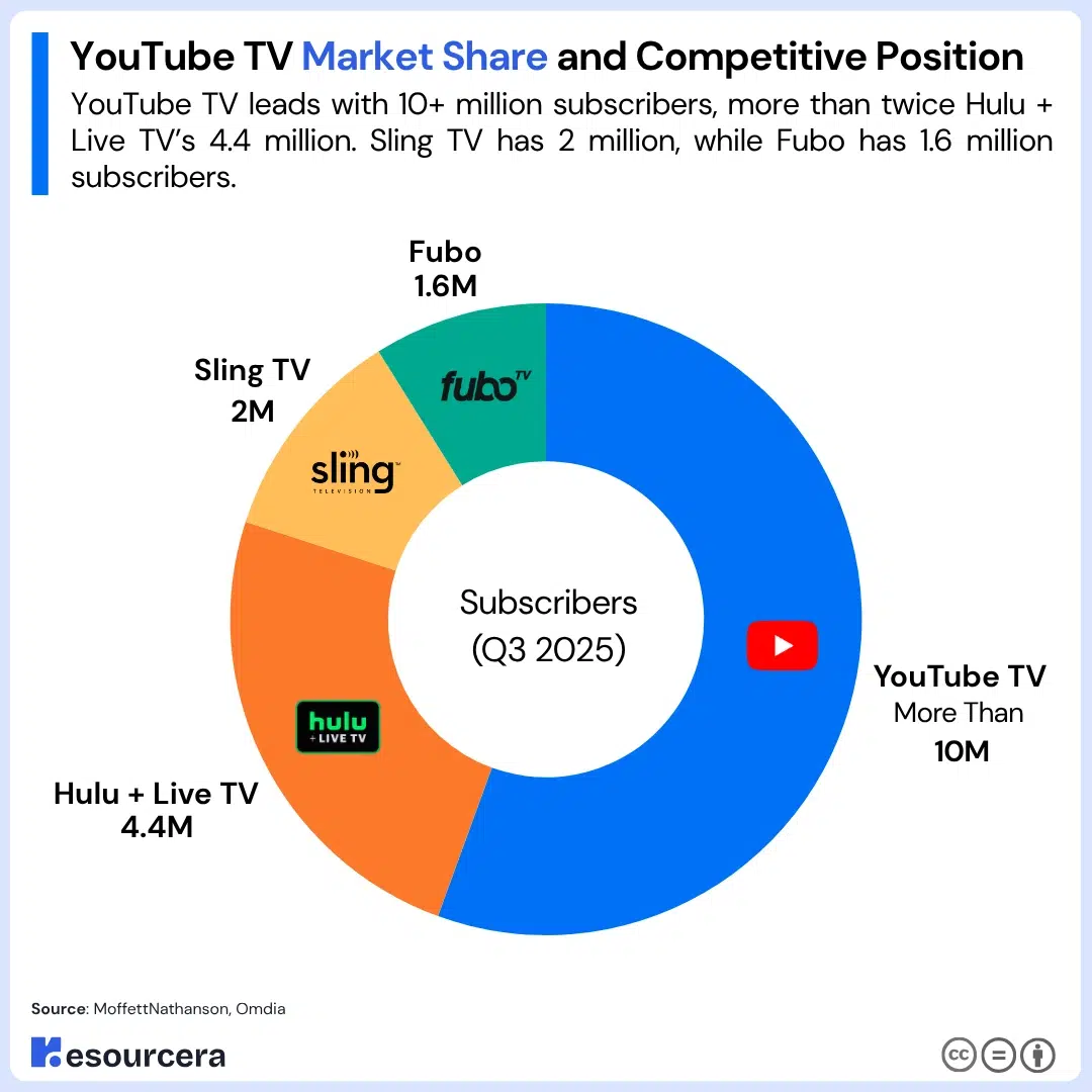 Pie chart showing YouTube TV market share and competitive position