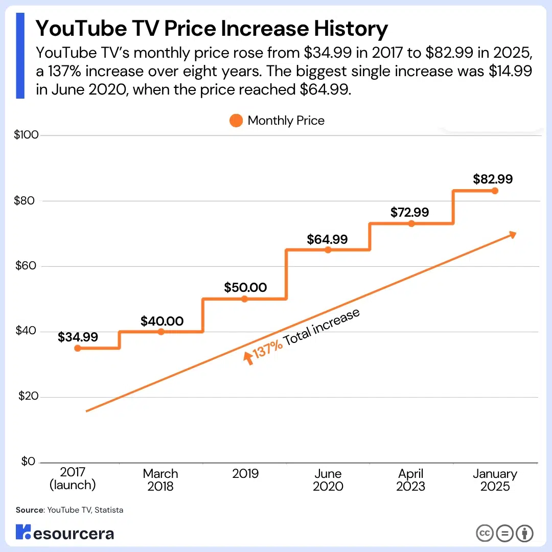 YouTube tv price increase history