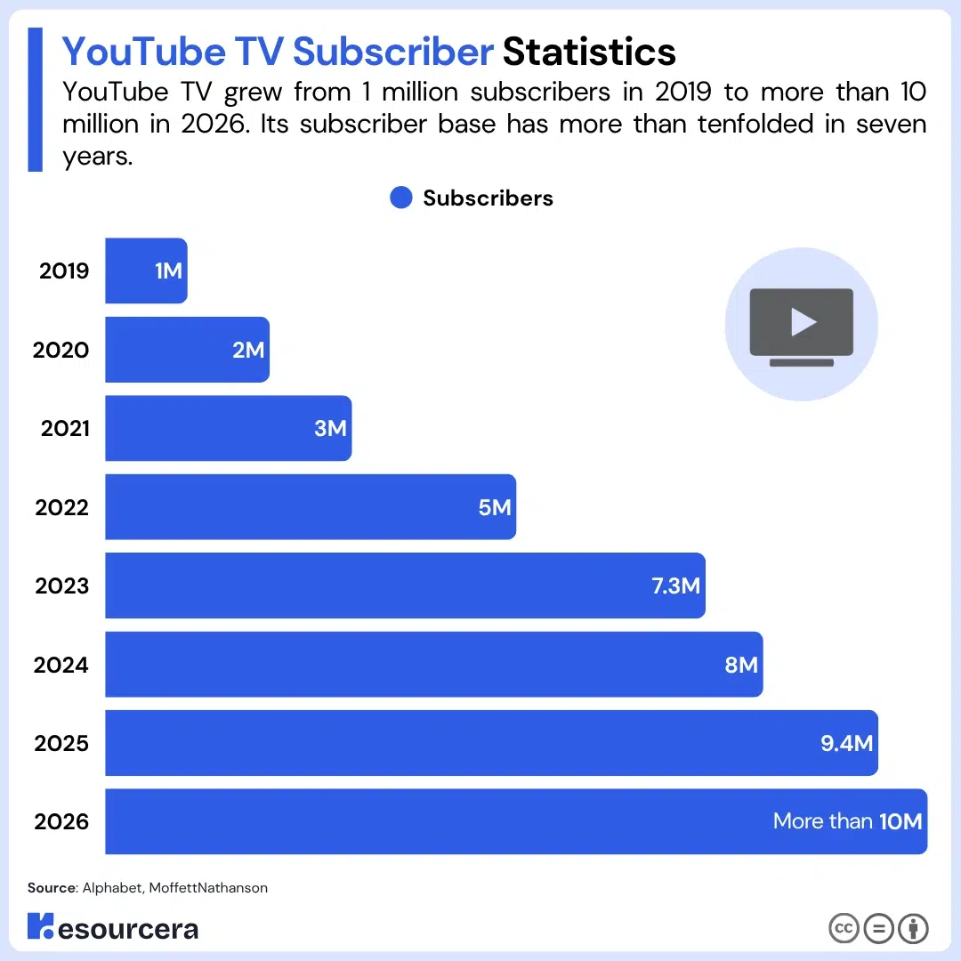 Bar chart showing the YouTube TV Subscriber Over the Years