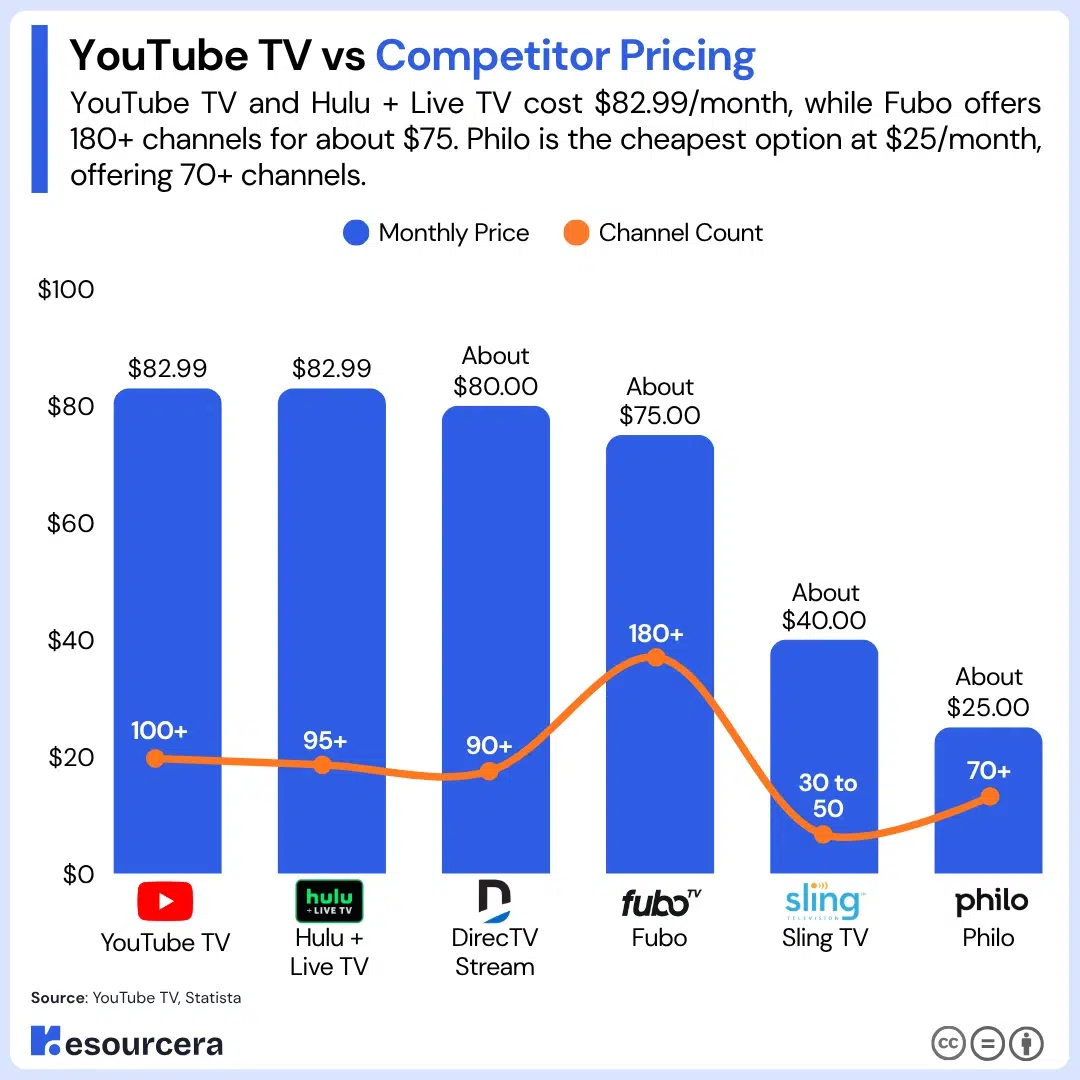 YouTube tv vs competitor pricing
