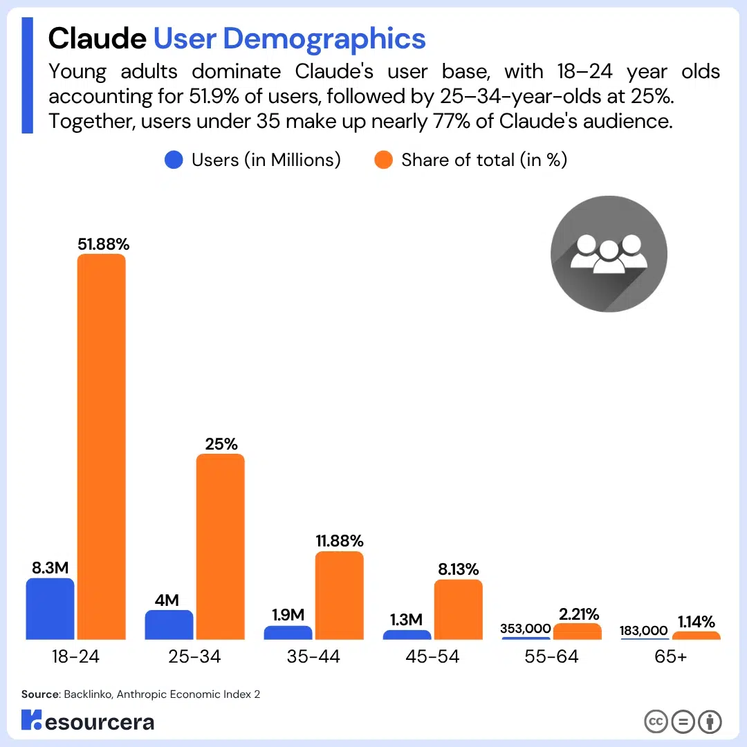 Claude User Demographics Claude User Demographics
