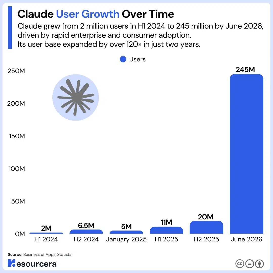 Claude user growth over time Claude user growth over time