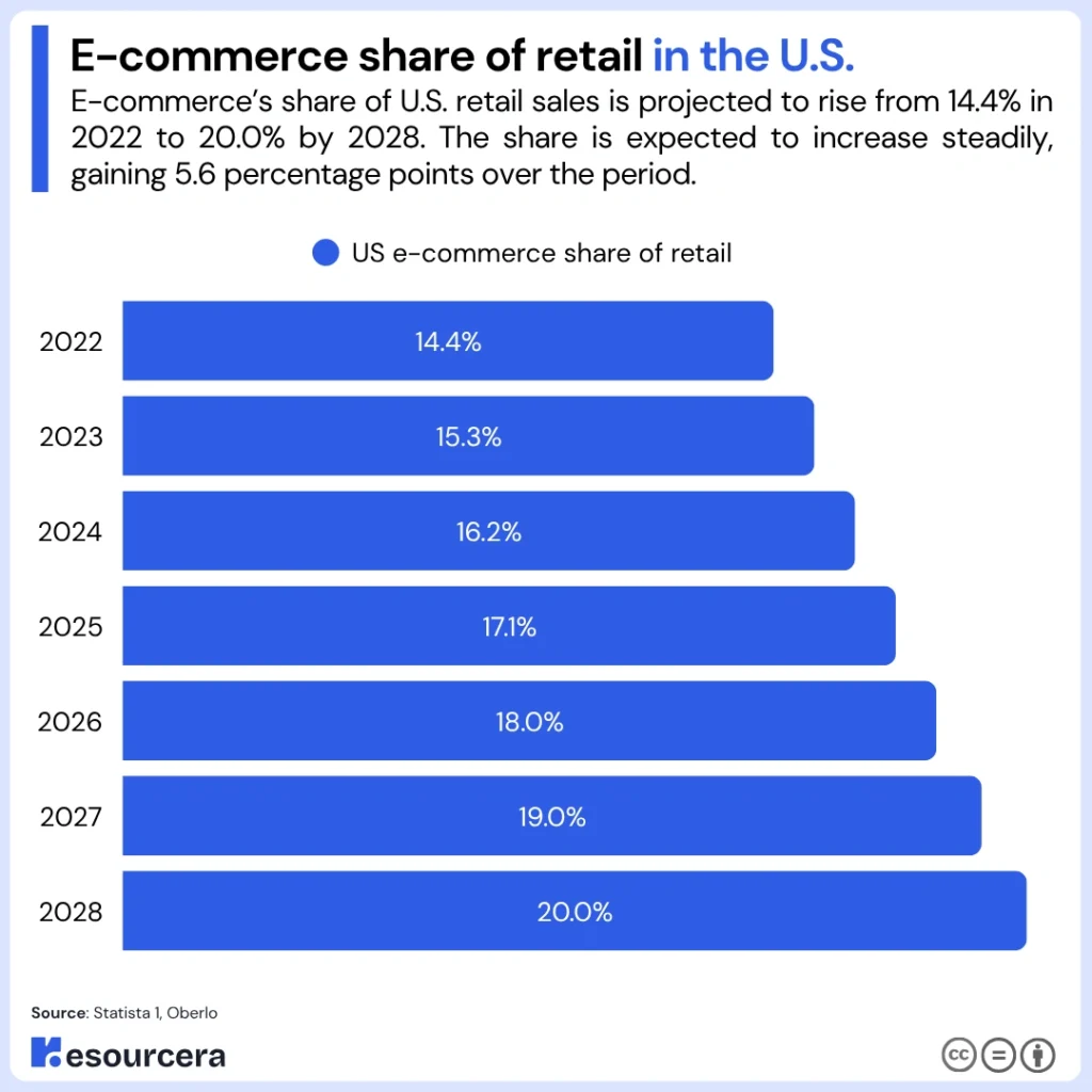 E-commerce share of retail in the USA