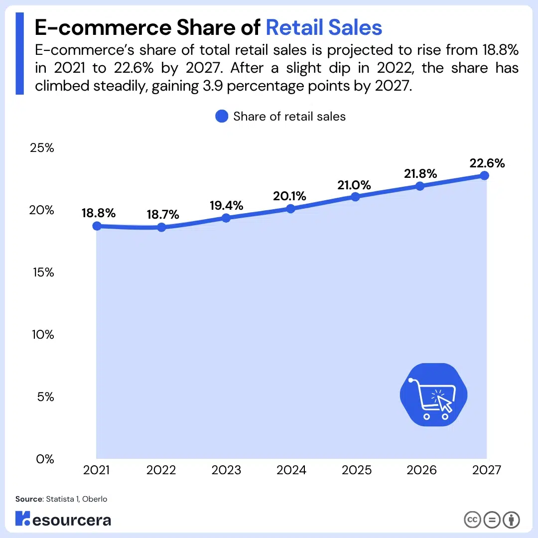 E-commerce Share of Retail Sales