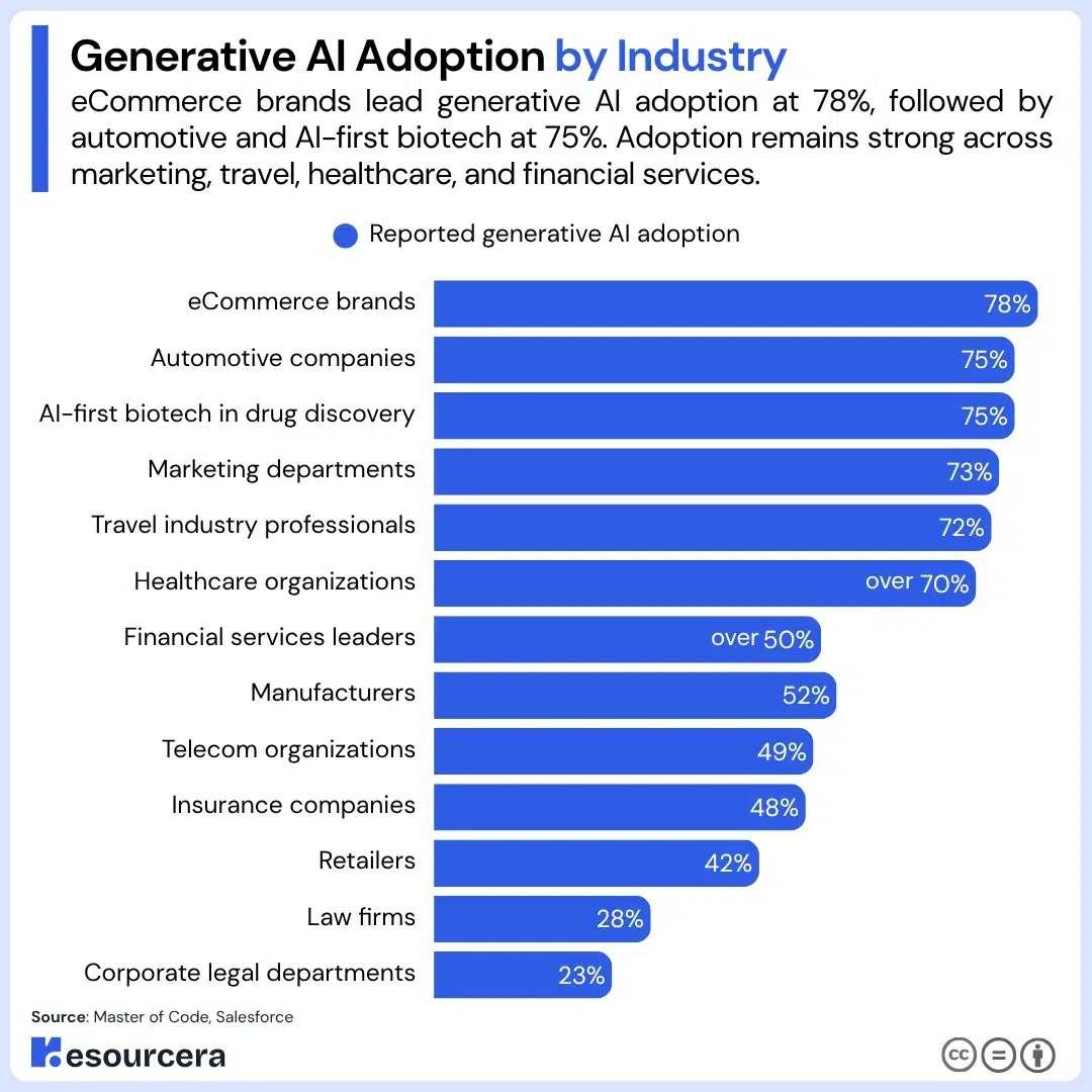 Generative ai adoption by industry