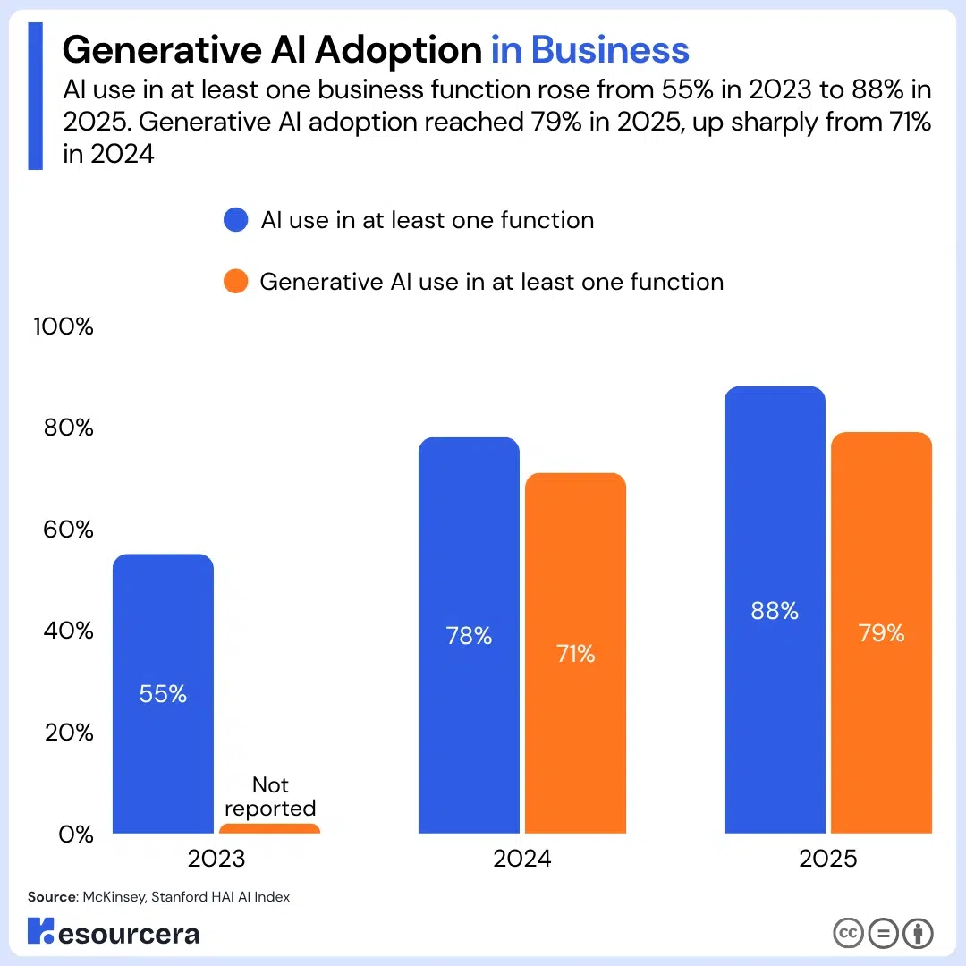 Generative AI Adoption in Business
