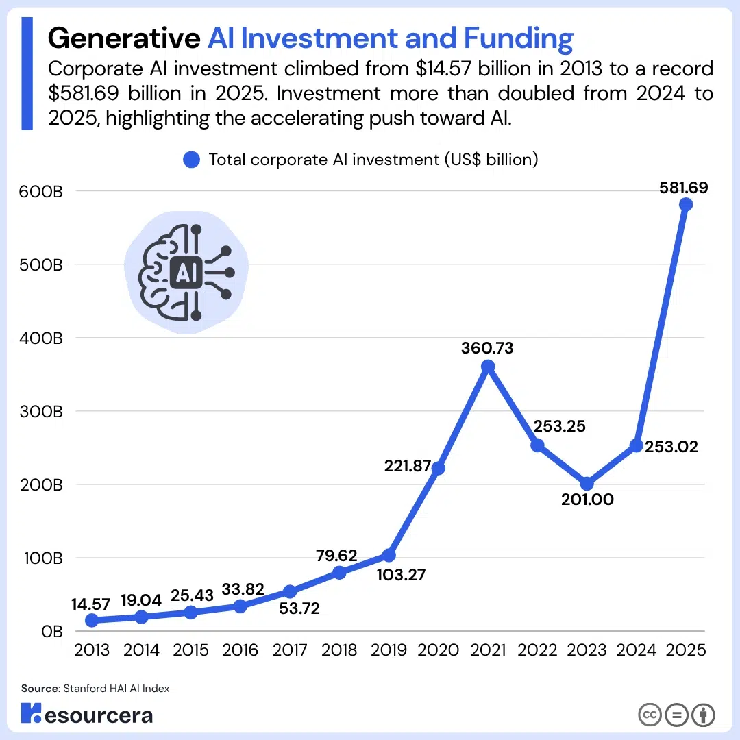 Generative AI investment and funding