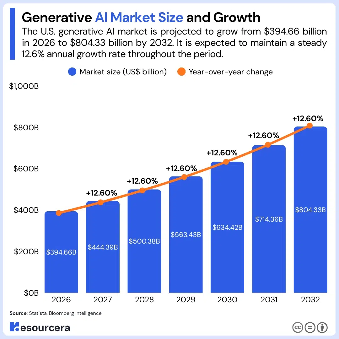 Generative AI Market Size and Growth