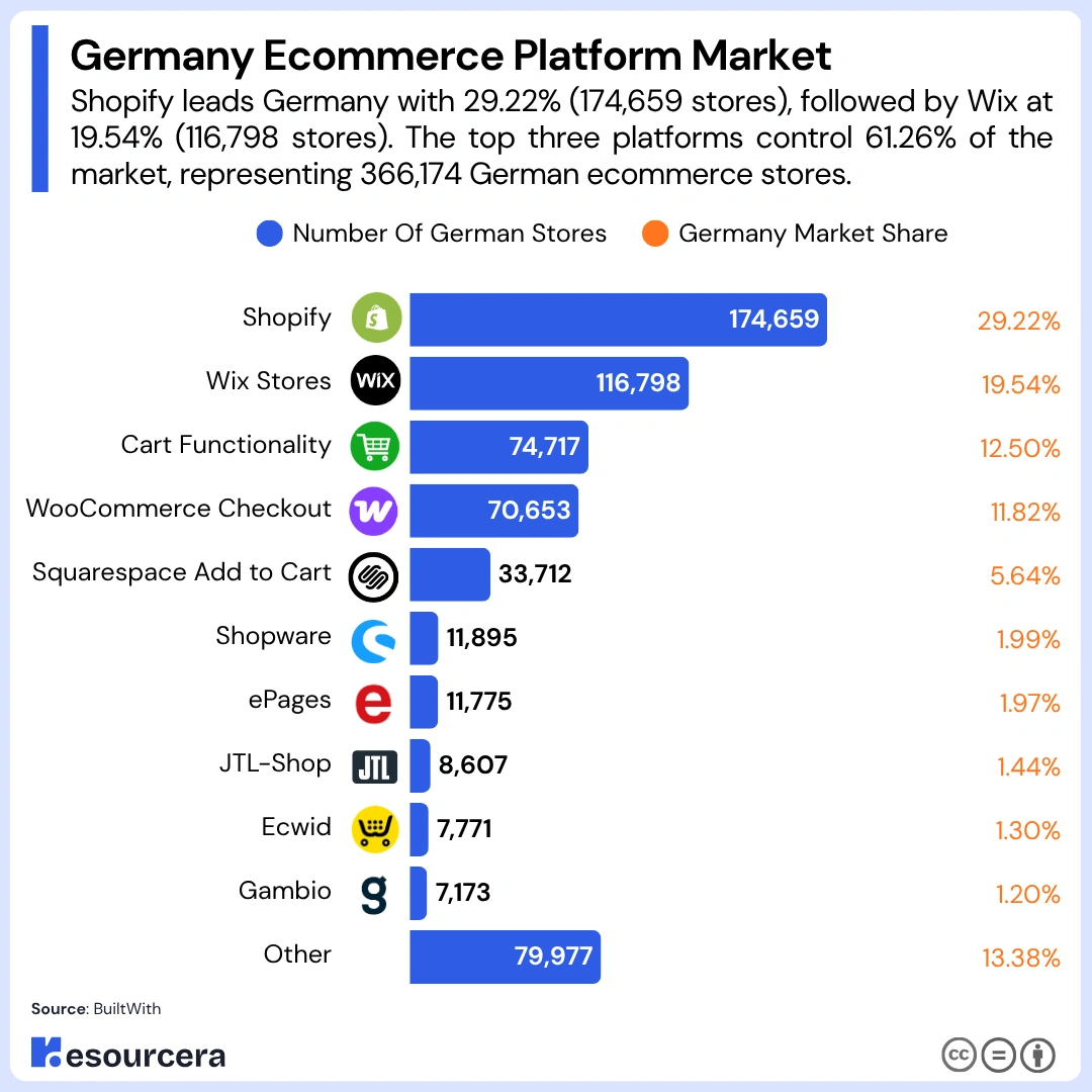 germany ecommerce platform market share and number of stores germany ecommerce platform market share and number of stores