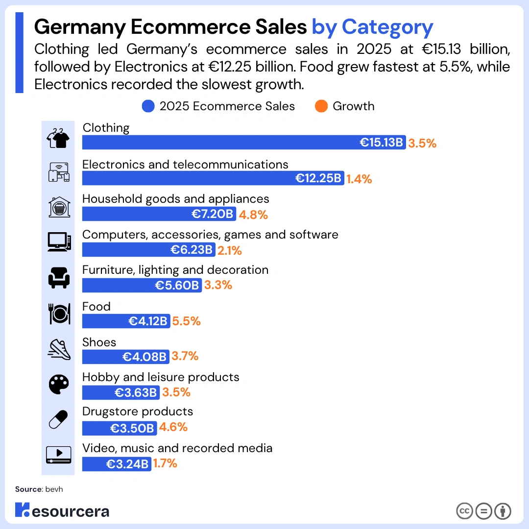 germany ecommerce sales by category germany ecommerce sales by category