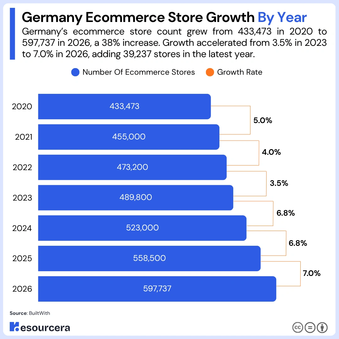 germany ecommerce store growth by year Germany ecommerce store growth by year