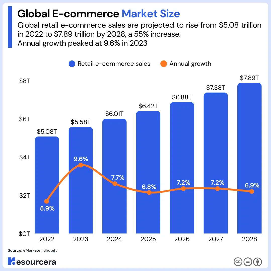Global ecommerce market size