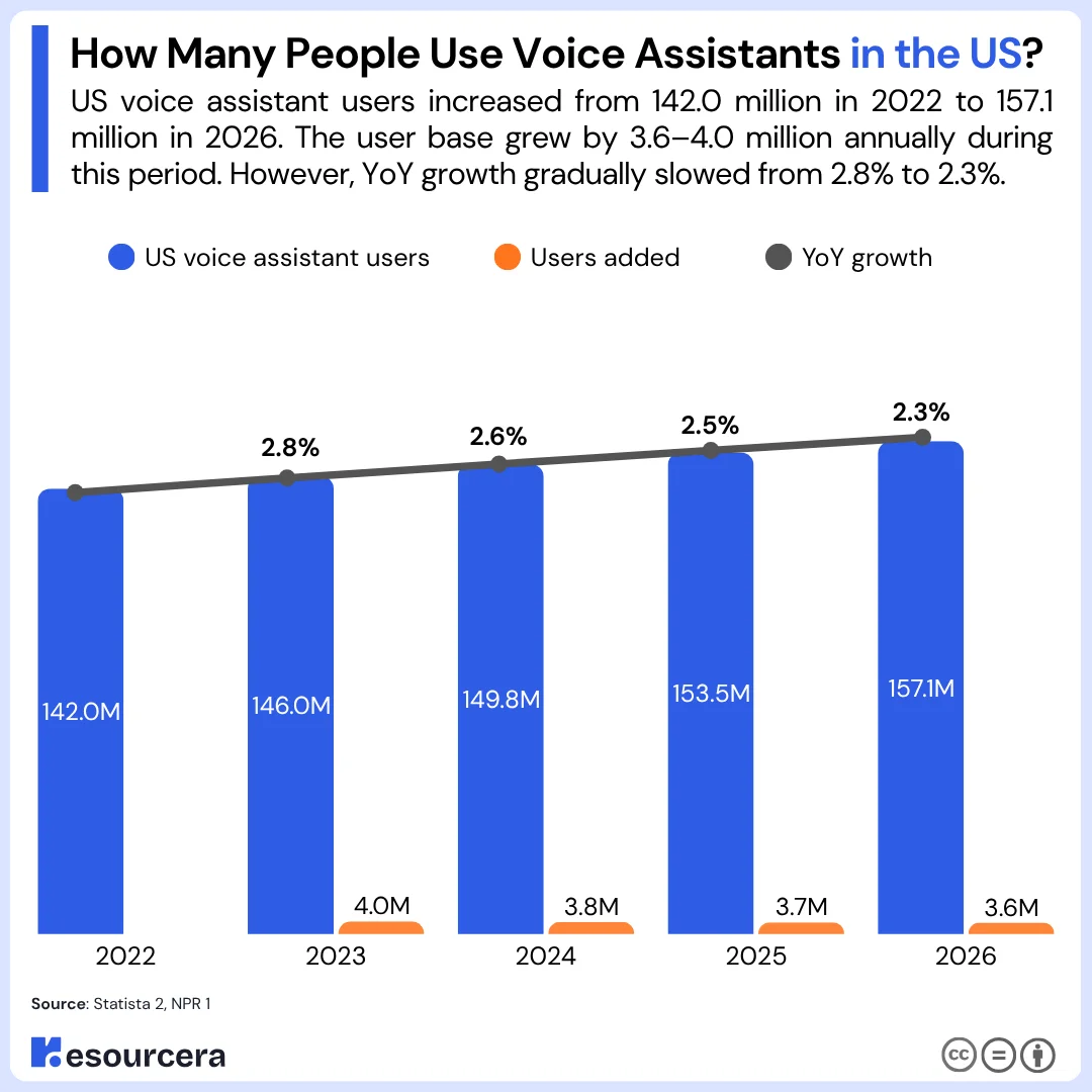 how many people use voice assistants in the us The chart shows gradual increase of of voice assistants users in the US.