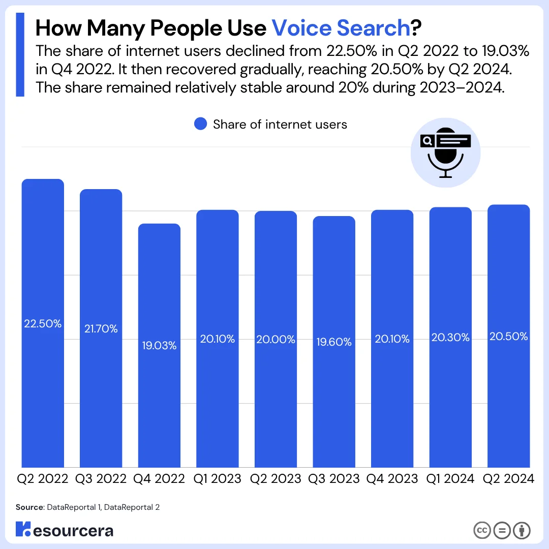 How many people use voice search The chart shows the share of internet users using voice search
