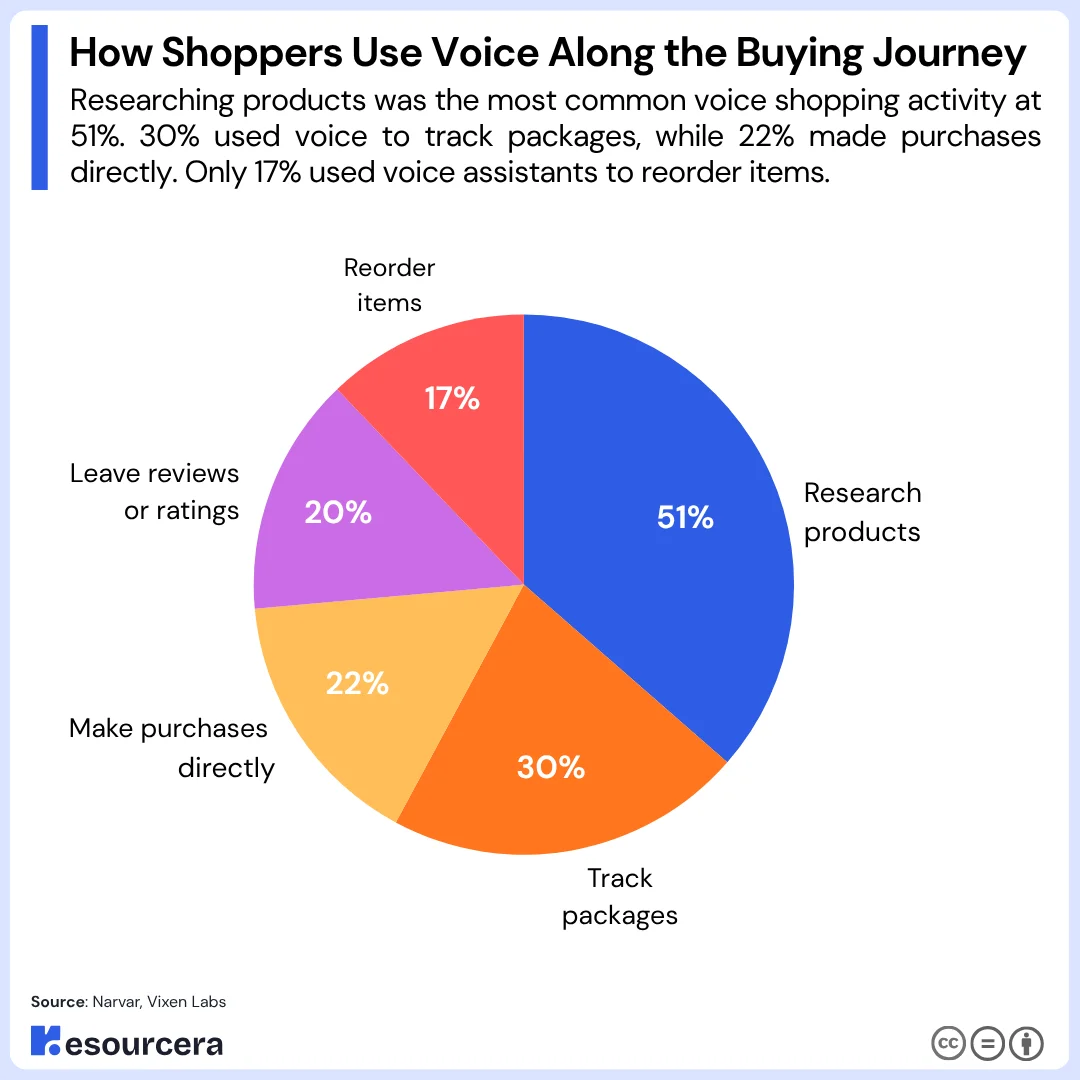 how shoppers use voice along the buying journey the chart shows how Shoppers Use Voice Along the Buying Journey