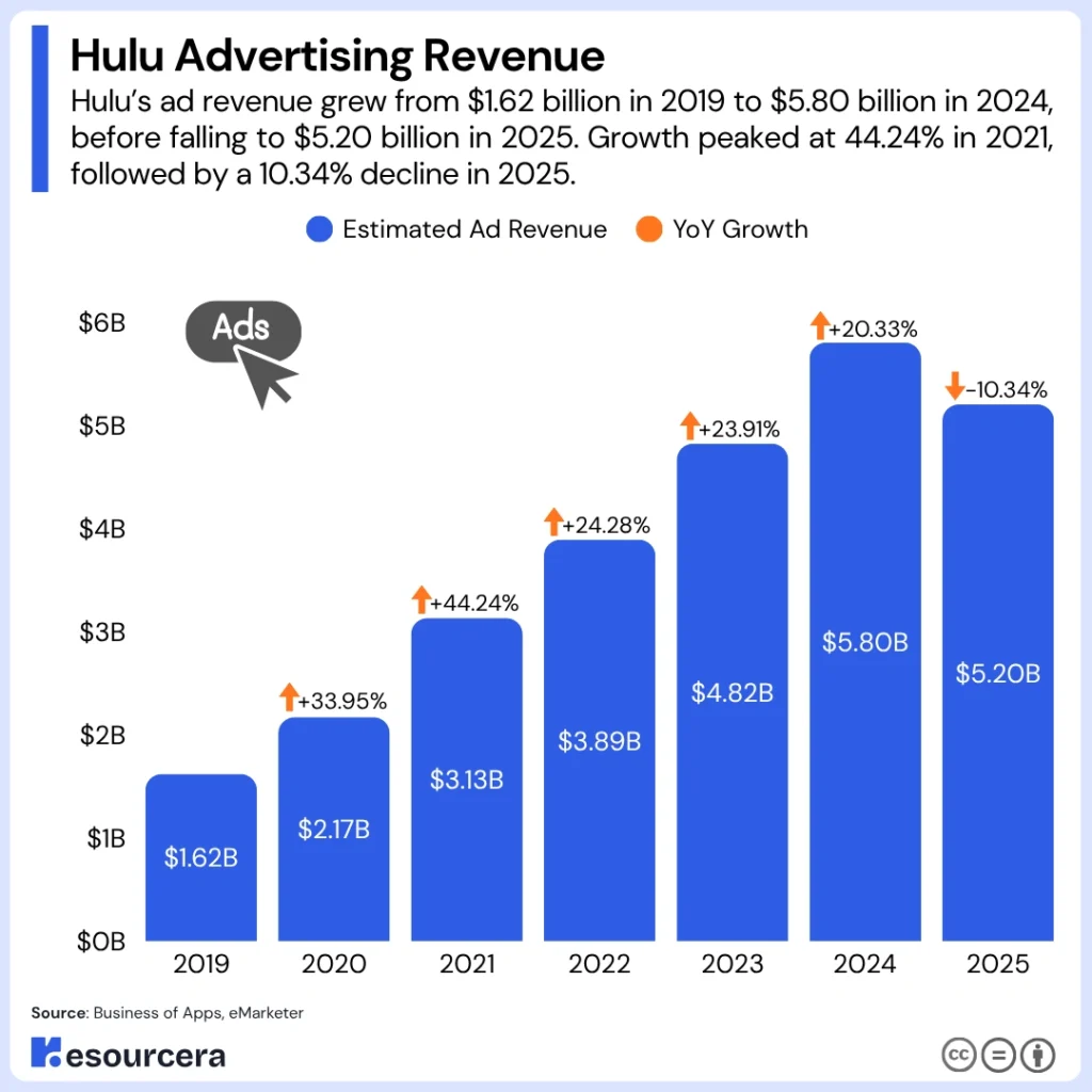Hulu advertising revenue by years