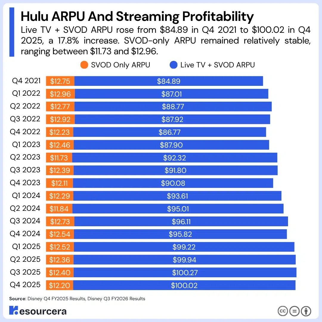 Hulu ARPS and Streaming Profitability Hulu ARPS and Streaming Profitability