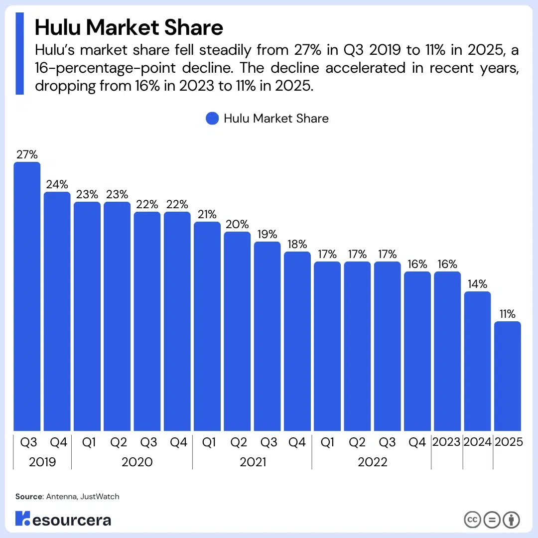 Huru Market Share Bar chart showing market share of Hulu