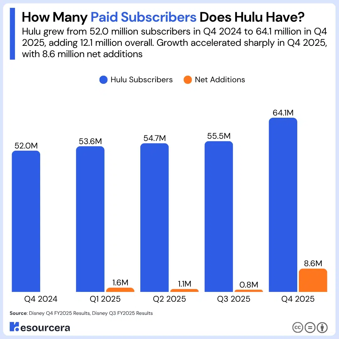 Hulu paid subscribers over the years Bar chart showing hulu paid subscribers over the years