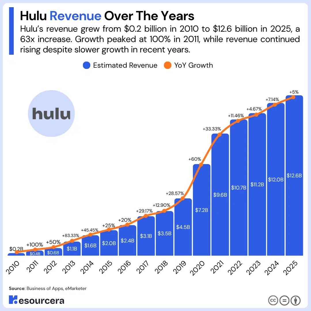 Hulu revenue over the years Bar chart showing Hulu revenue over the years