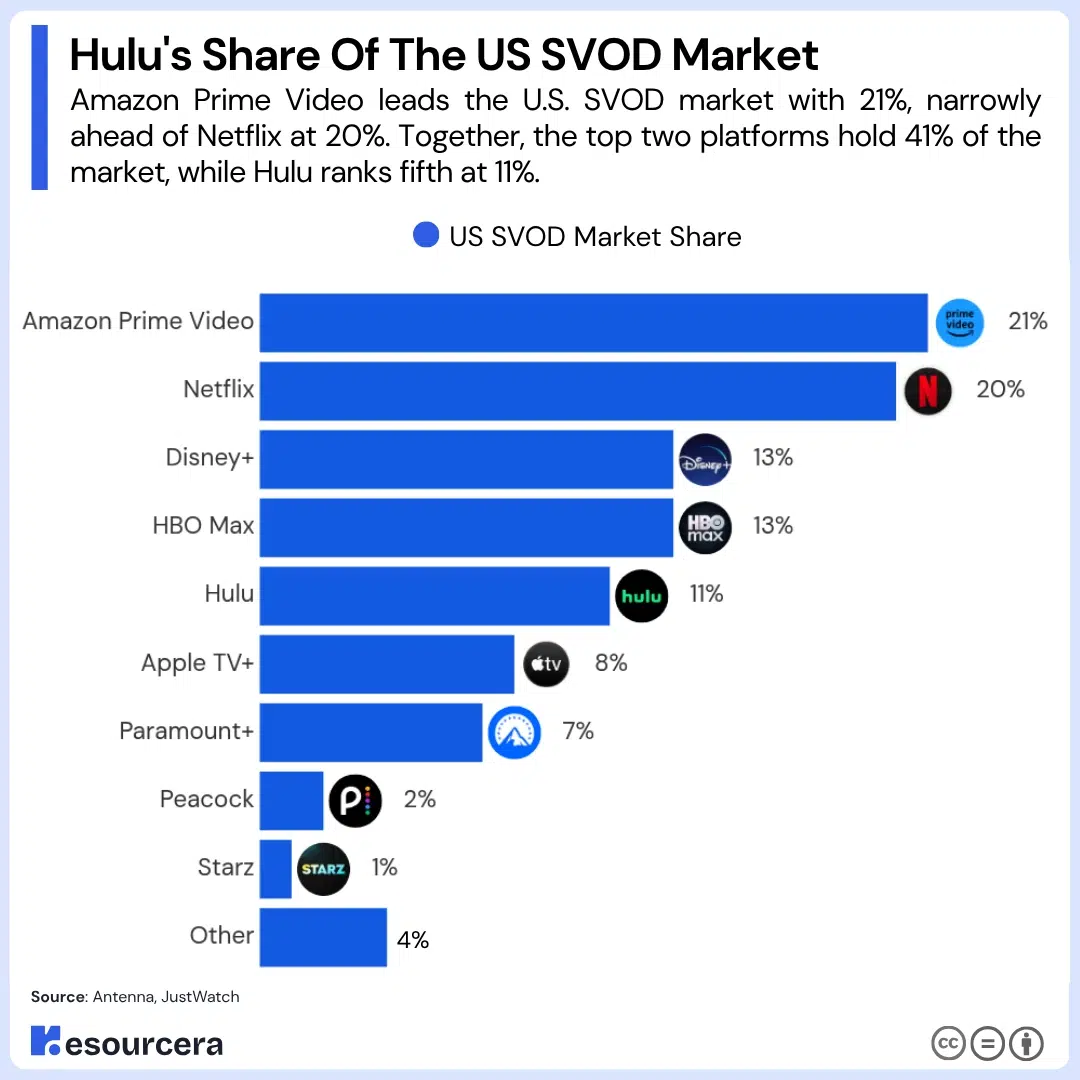 Hulu share of the US SVOD market Hulu share of the US SVOD market