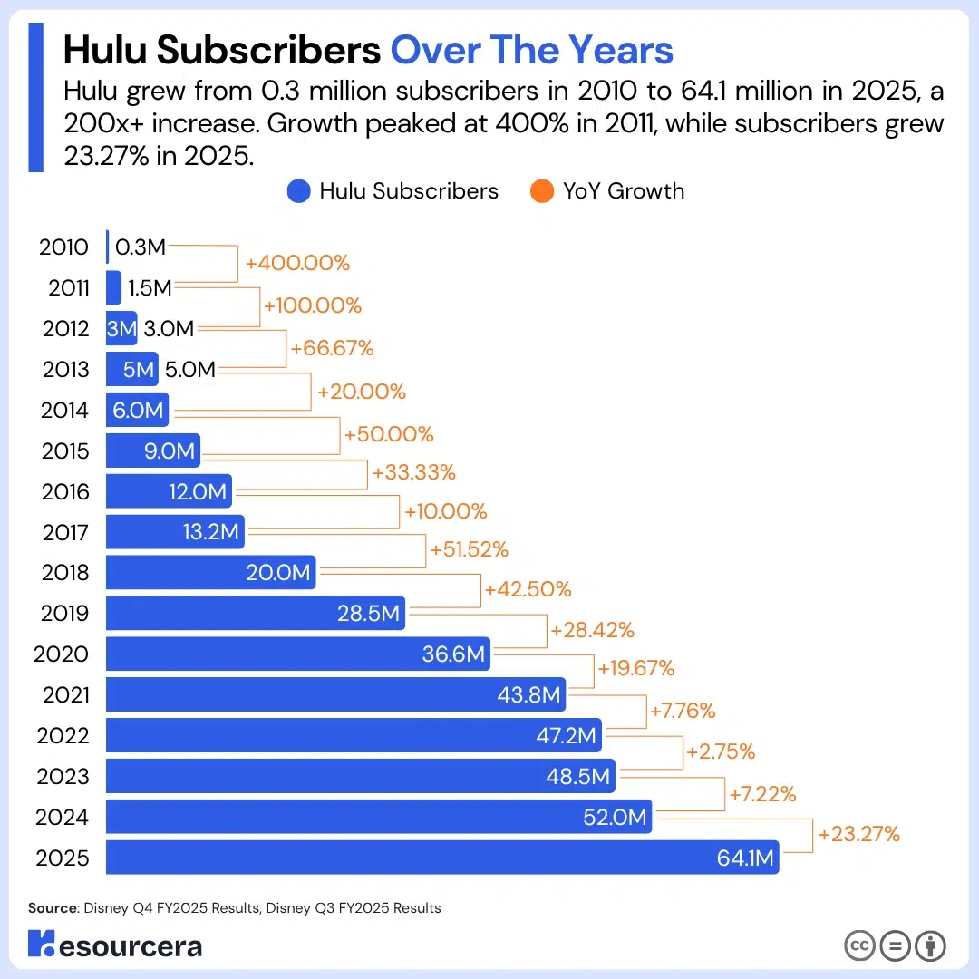 Hulu total Subscribers Over The Years Hulu total Subscribers Over The Years