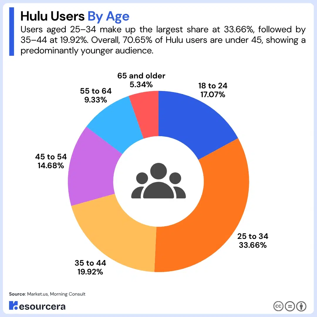 Hulu users by age Pie char showing Hulu users by age