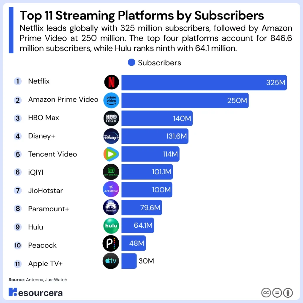 Hulu vs other streaming platforms
