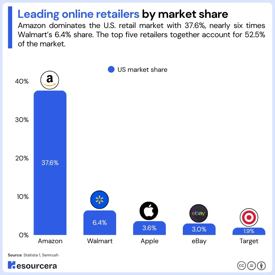 Leading online retailers by market share