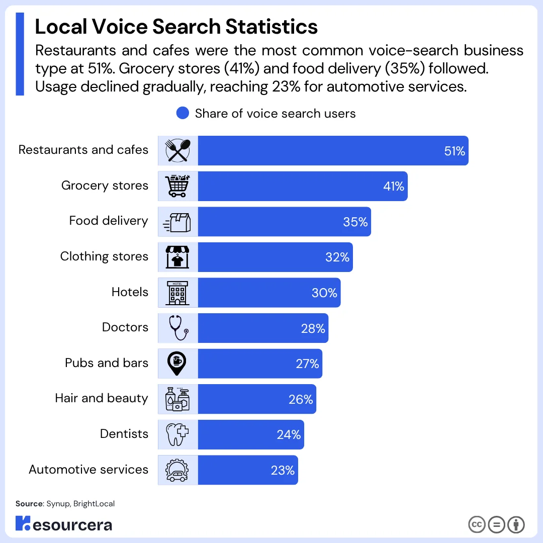 local voice search statistics This chart shows Local Voice Search Statistics where restaurants and cafes are the most searched local businesses by voice.