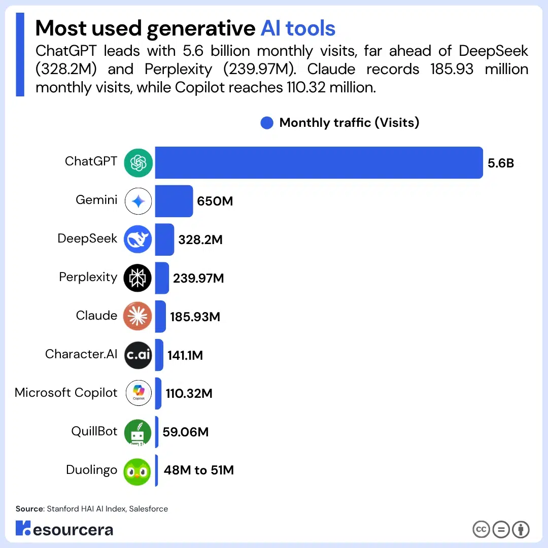 Most used generative AI tools