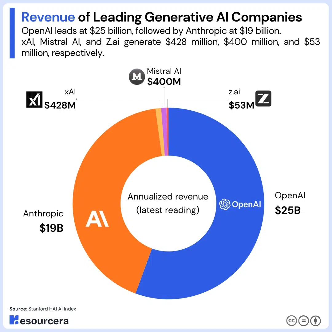 Revenue of leading generative ai companies
