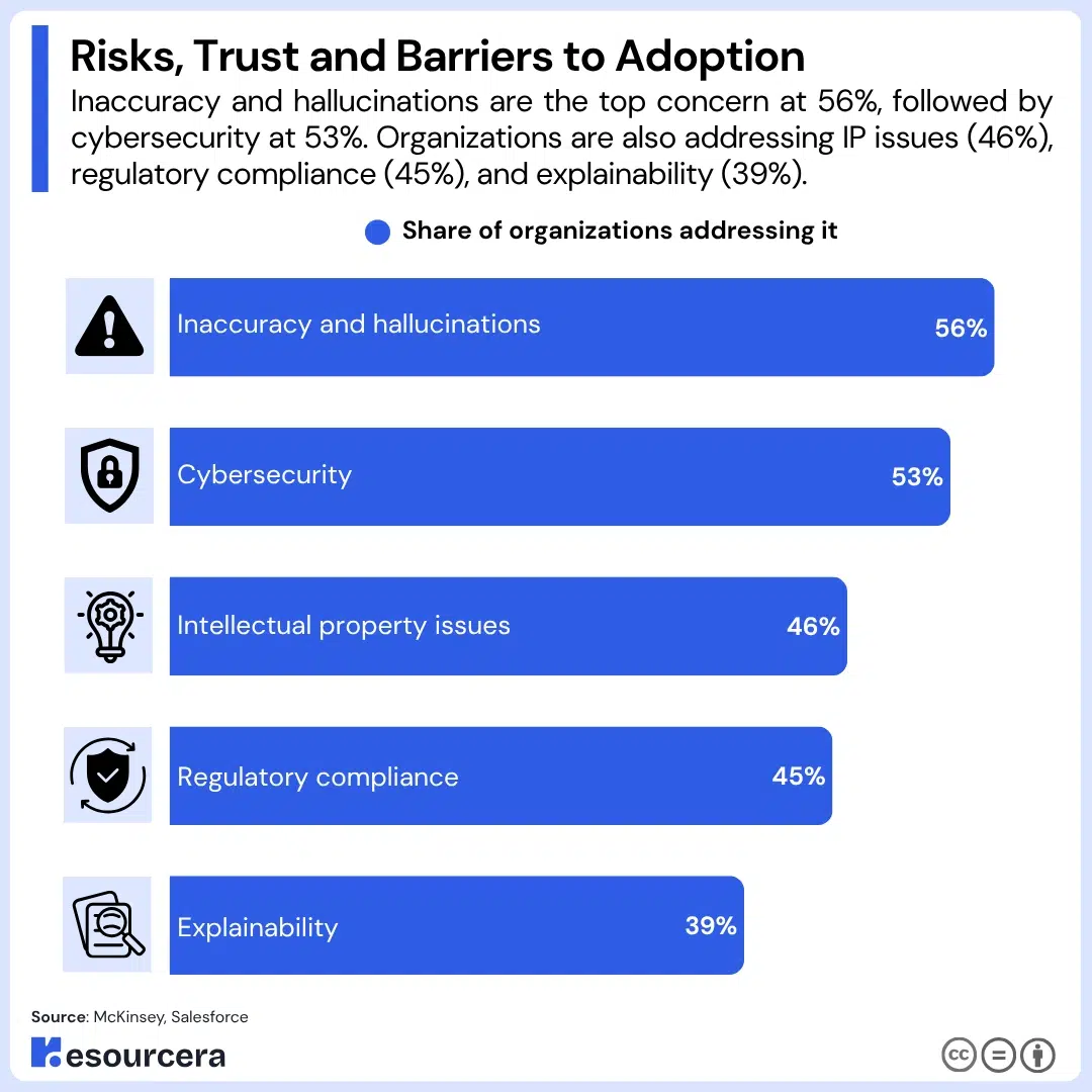 Risks, Trust, and Barriers to Adoption
