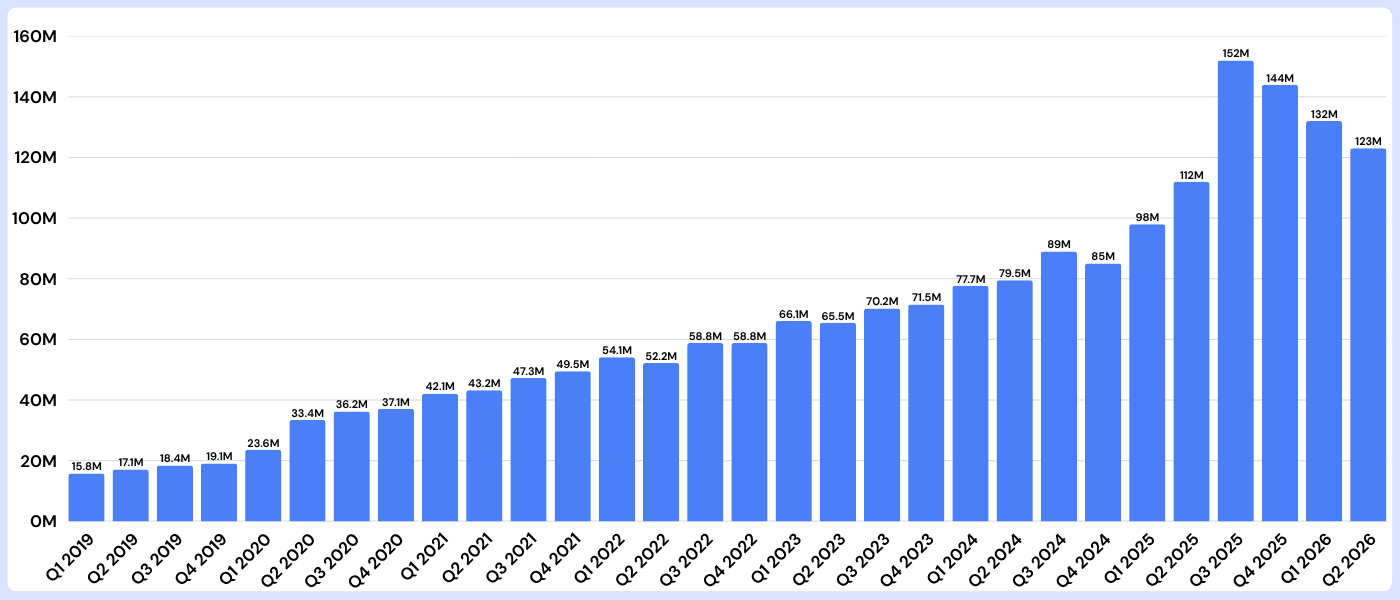 Infographic showing Roblox daily active users by quarter