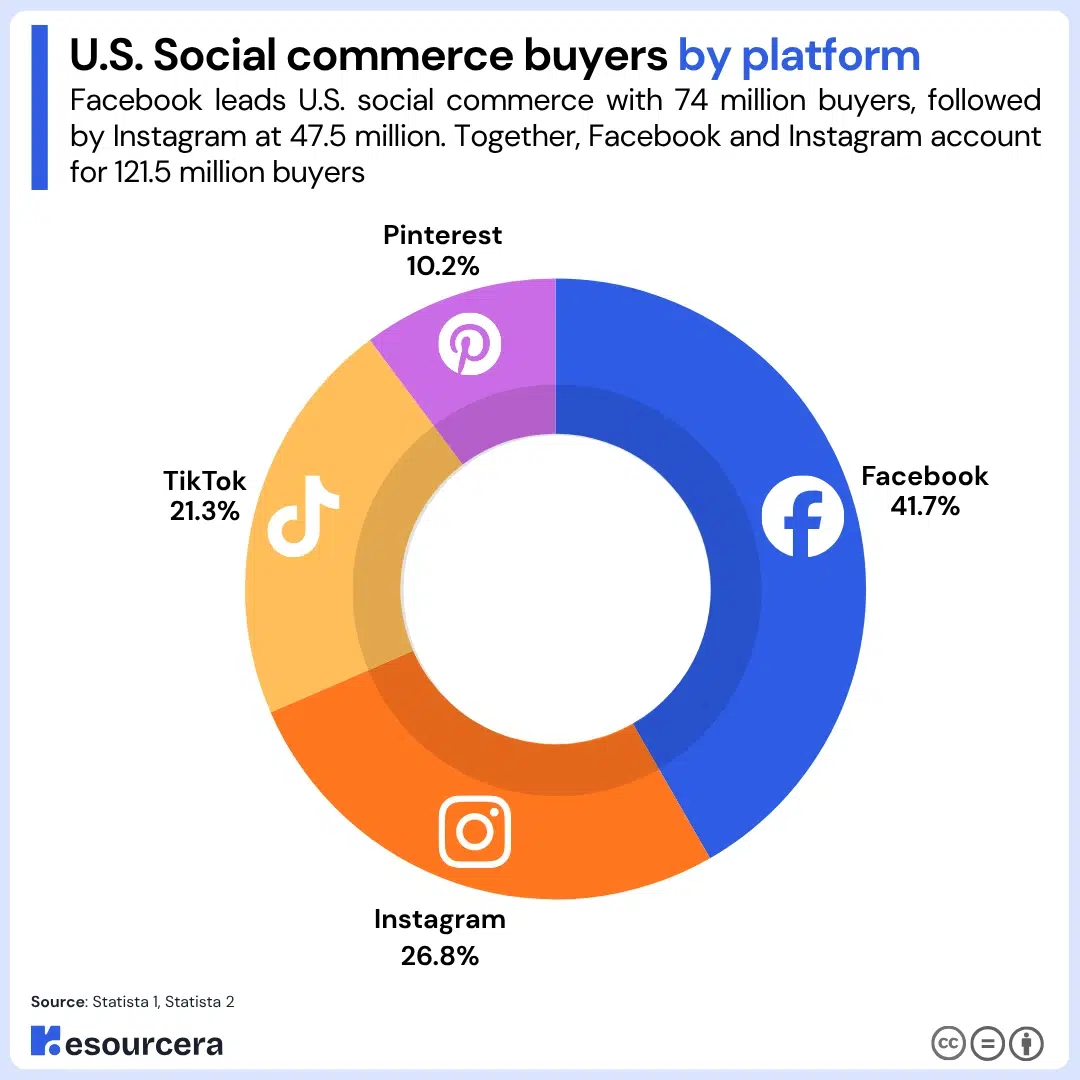 Social commerce buyers by platform