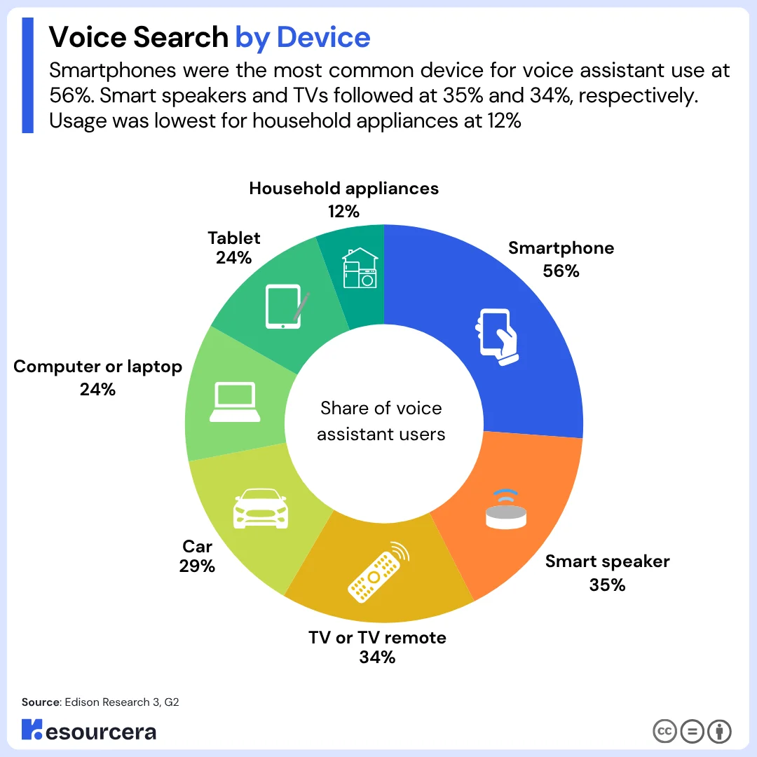 voice search by device The pie chart shows that smartphones are the most common device for voice assistants