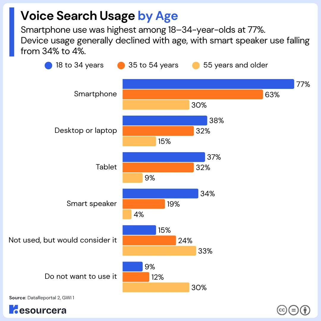 voice search usage by age The chart shows voice search usage is highest among 18–34-year-olds, with smartphones leading at 77%, while device usage generally declines with age.