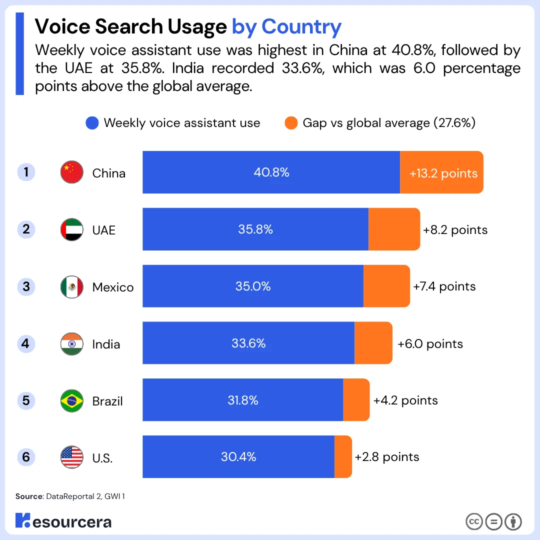 voice search usage by country The chart shows weekly voice assistant usage was highest in China (40.8%), followed by the UAE (35.8%), Mexico (35.0%), India (33.6%), Brazil (31.8%), and the U.S. (30.4%).