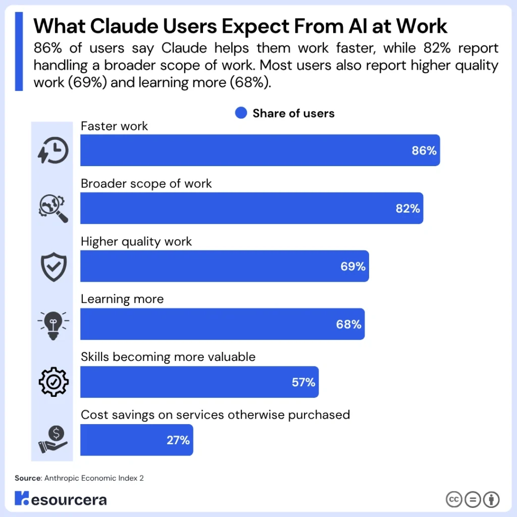 What claude users expect from ai at work