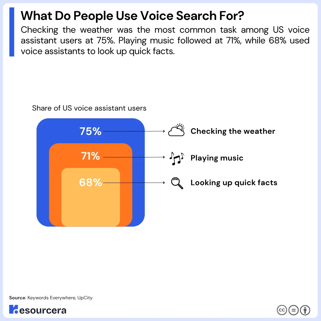 what do people use voice search for The chart shows US voice assistant users mainly use voice search for checking the weather (75%), playing music (71%), and looking up quick facts (68%).