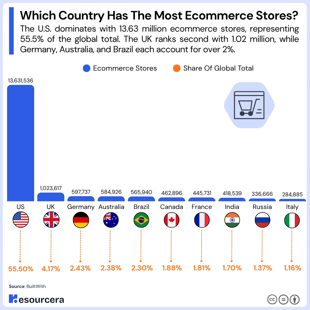 Which Country Has The Most Ecommerce Stores Which Country Has The Most Ecommerce Stores