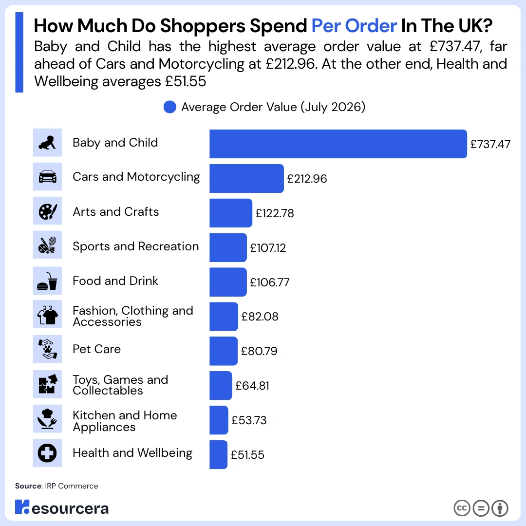How much do shoppers spend per order in the uk The chart shows how much do shoppers spend per order in the uk as of July 2026.