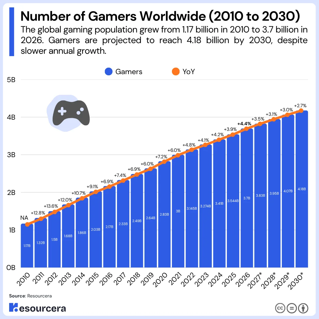 The Chart Shows Number of Gamers Worldwide from 2010 to 2030