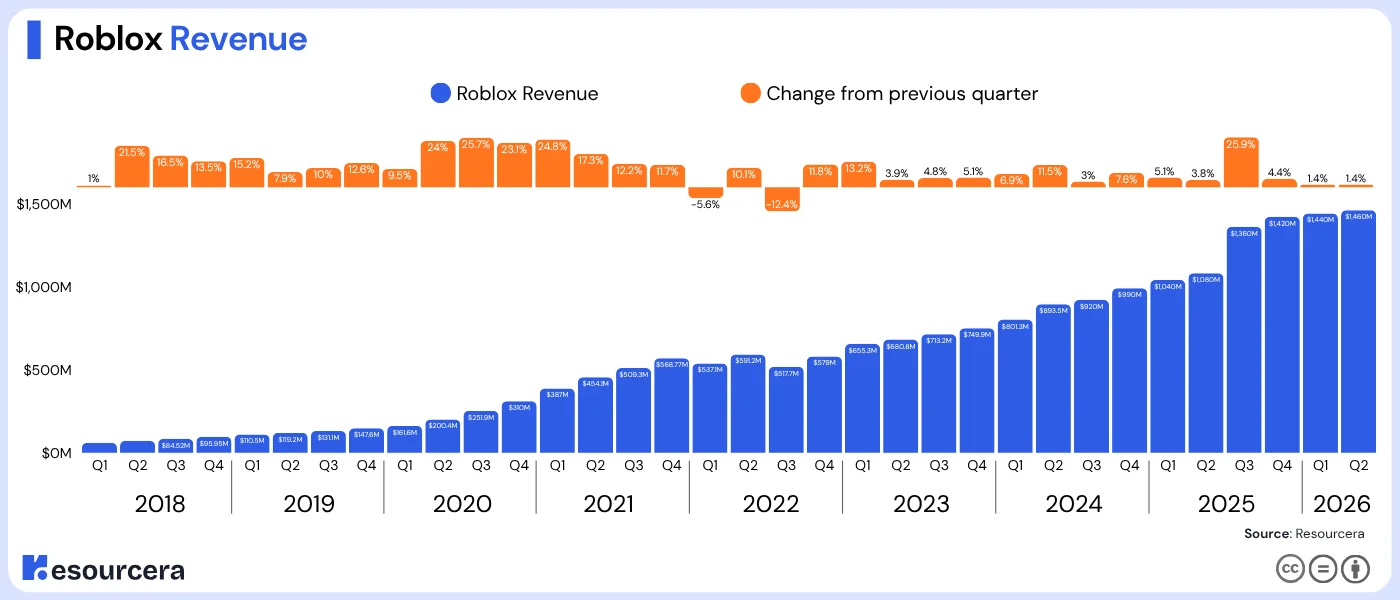 Roblox Revenue from 2018 to 2026 (as of Q2)