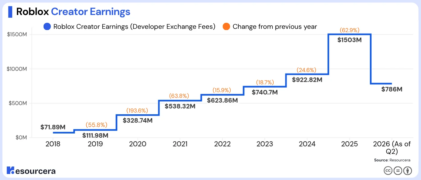 Roblox creator earnings from 2018 to 2026 (as of Q2)