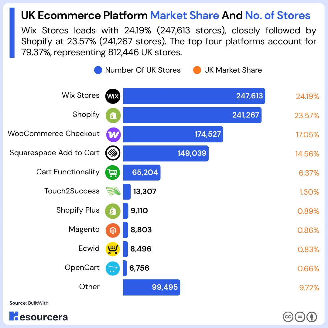 UK ecommerce platform market share and number of stores The graph represents ecommerce platform market share and number of stores in the United Kingdom