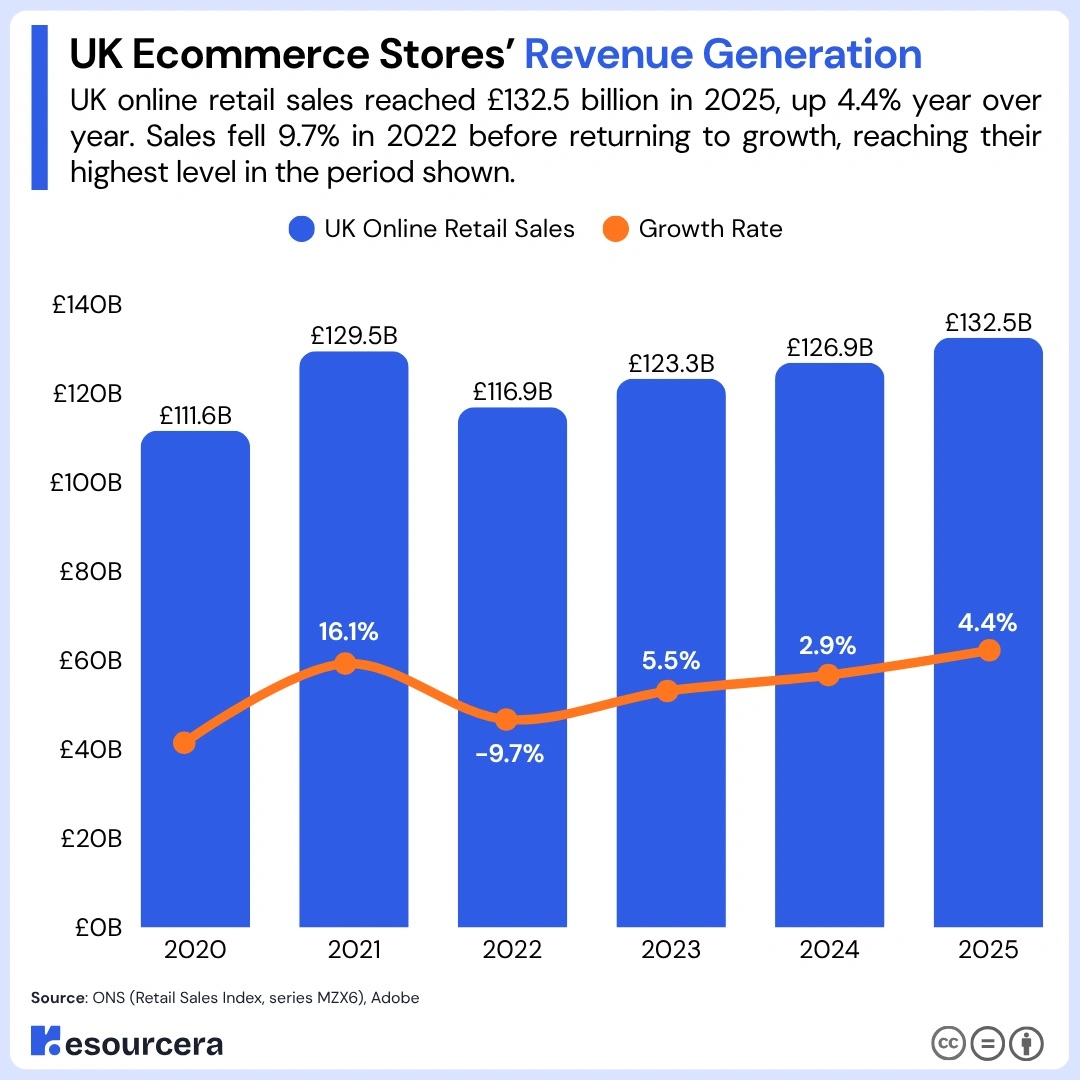 UK ecommerce stores revenue generation The graph shows revenue generated by Ecommerce stores in Uk