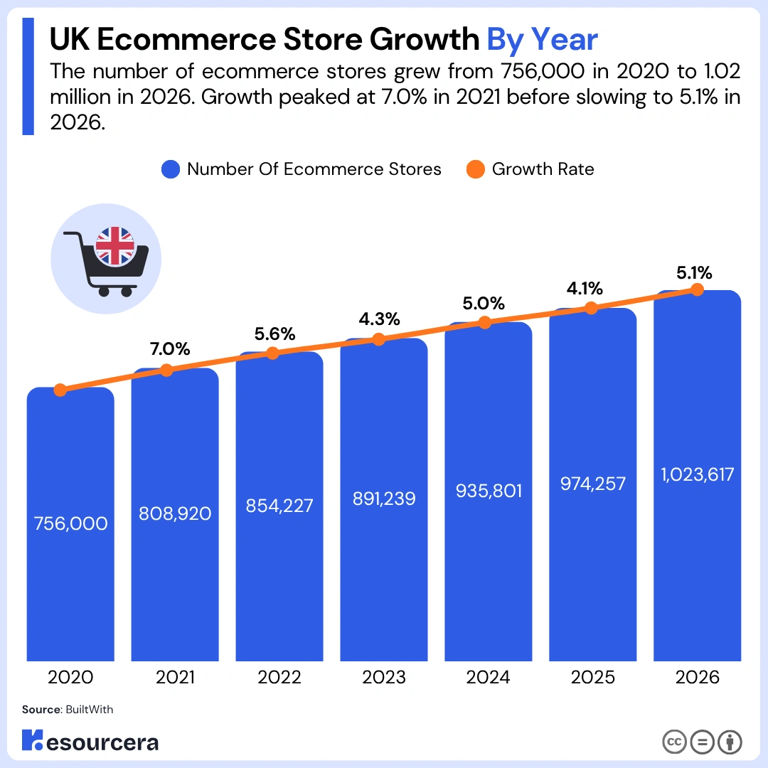 Uk ecommerce store growth by year The graph shows gradual increase in ecommerce store growth by year in the United Kingdom